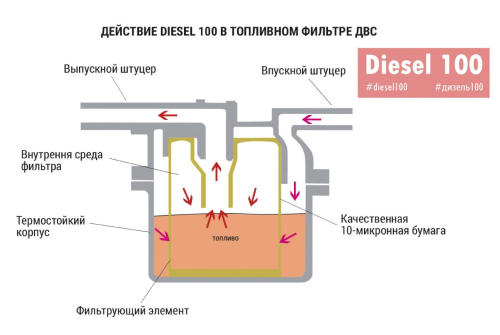 Топливный фильтр как важный элемент ДВС