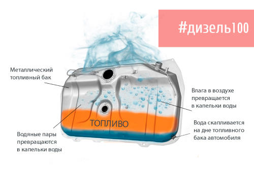 Опасность воды в топливной системе автомобиля
