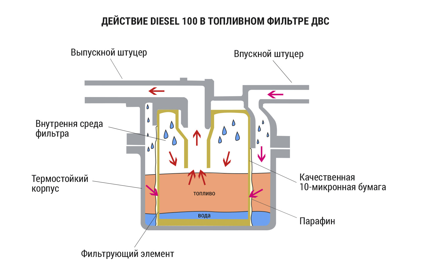 действие Diesel 100 в топливном фильтре