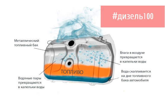 Опасность воды в топливной системе автомобиля